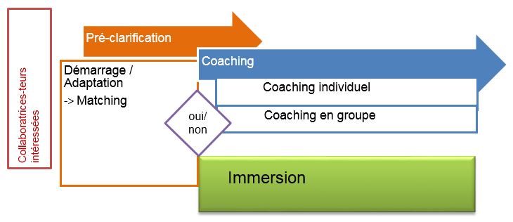 processus coaching FR. Photo :   